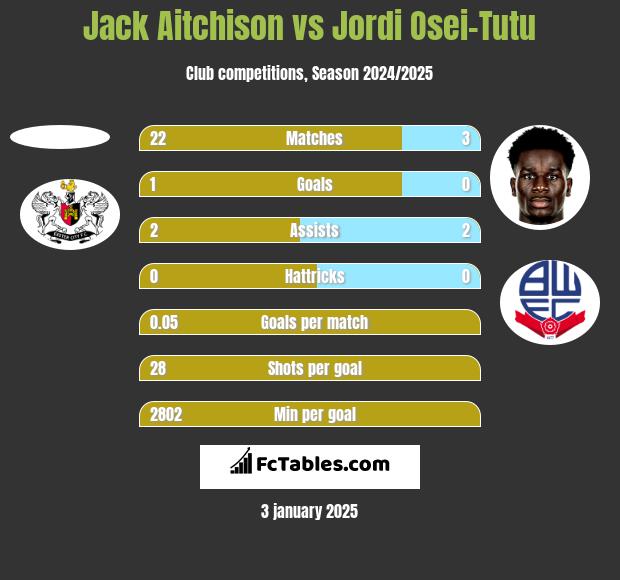 Jack Aitchison vs Jordi Osei-Tutu h2h player stats