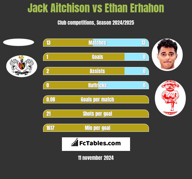 Jack Aitchison vs Ethan Erhahon h2h player stats