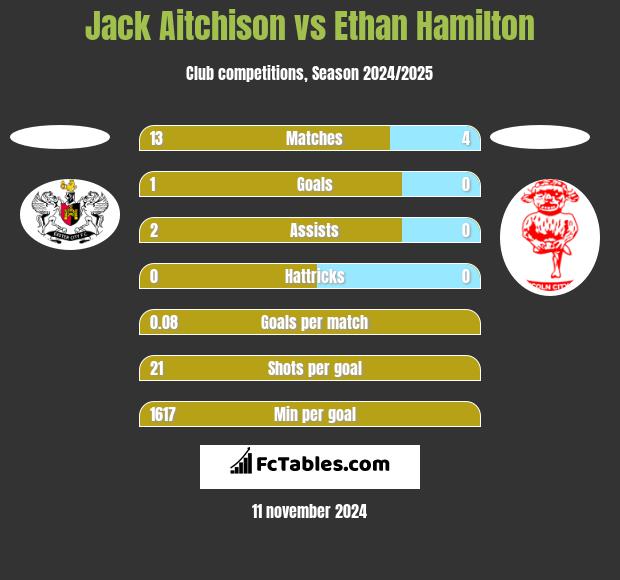 Jack Aitchison vs Ethan Hamilton h2h player stats