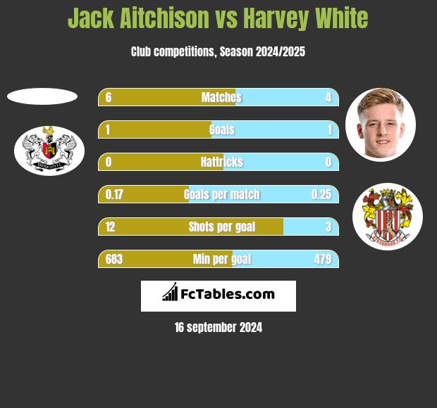 Jack Aitchison vs Harvey White h2h player stats