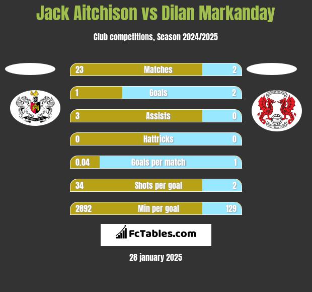 Jack Aitchison vs Dilan Markanday h2h player stats