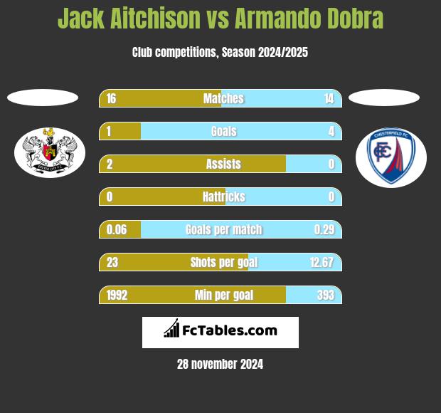 Jack Aitchison vs Armando Dobra h2h player stats