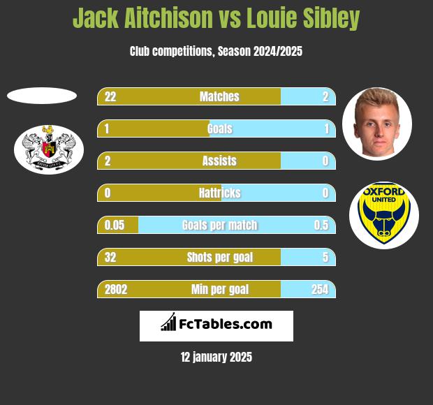 Jack Aitchison vs Louie Sibley h2h player stats