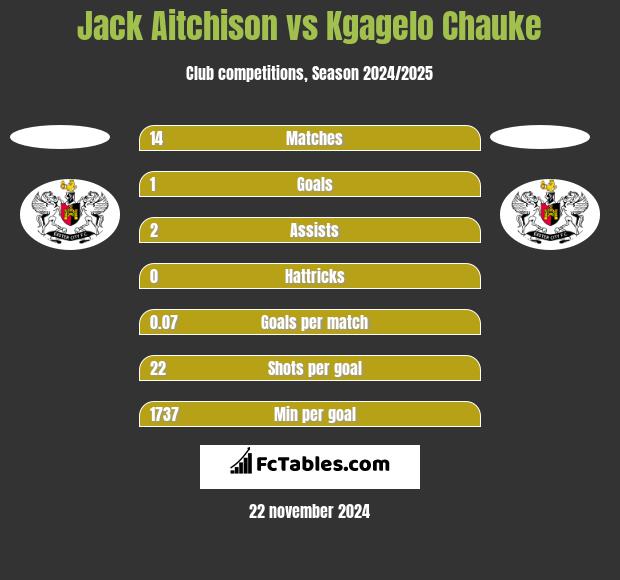 Jack Aitchison vs Kgagelo Chauke h2h player stats