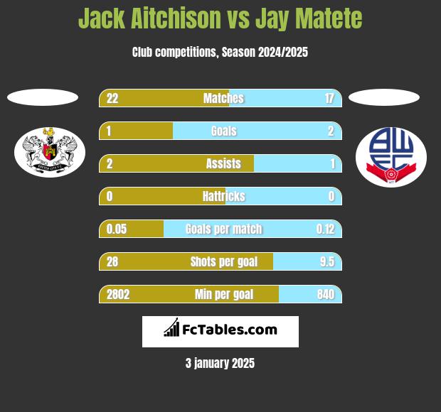 Jack Aitchison vs Jay Matete h2h player stats