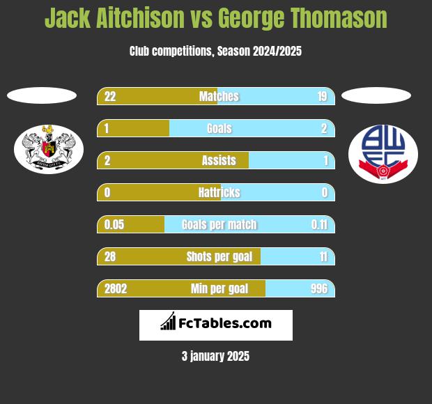 Jack Aitchison vs George Thomason h2h player stats