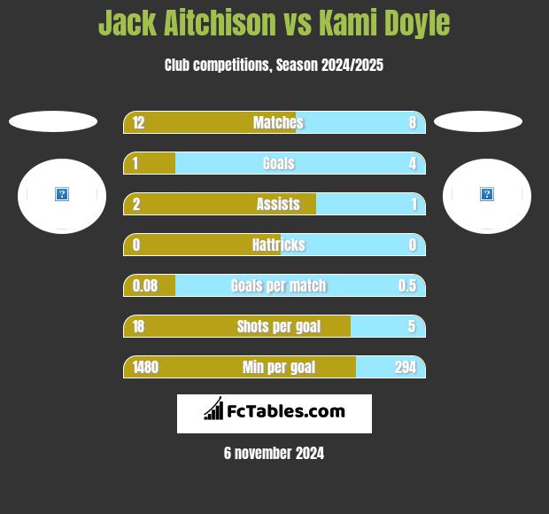 Jack Aitchison vs Kami Doyle h2h player stats