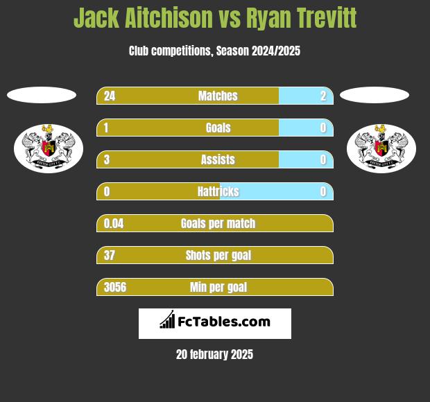 Jack Aitchison vs Ryan Trevitt h2h player stats