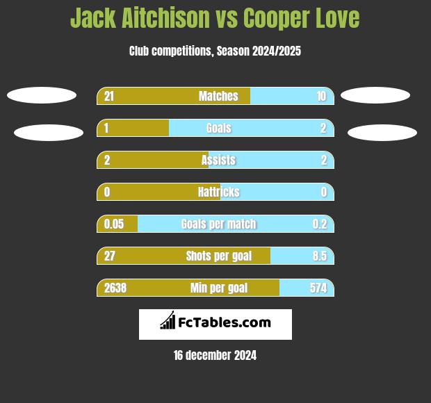 Jack Aitchison vs Cooper Love h2h player stats