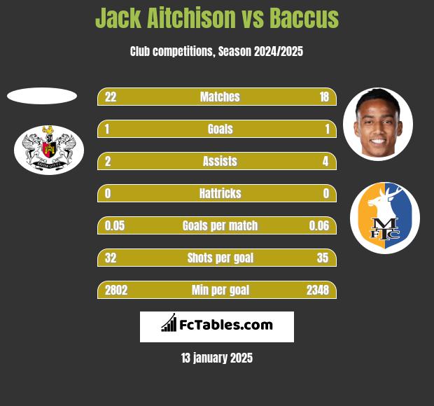 Jack Aitchison vs Baccus h2h player stats