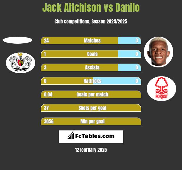 Jack Aitchison vs Danilo h2h player stats