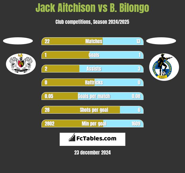 Jack Aitchison vs B. Bilongo h2h player stats