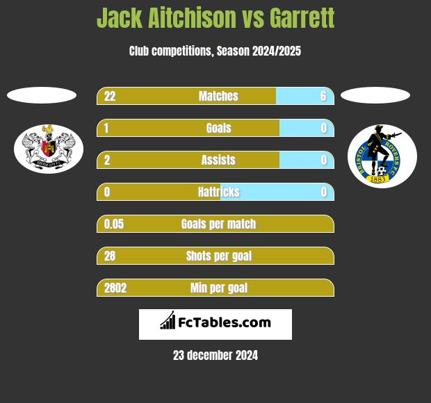 Jack Aitchison vs Garrett h2h player stats