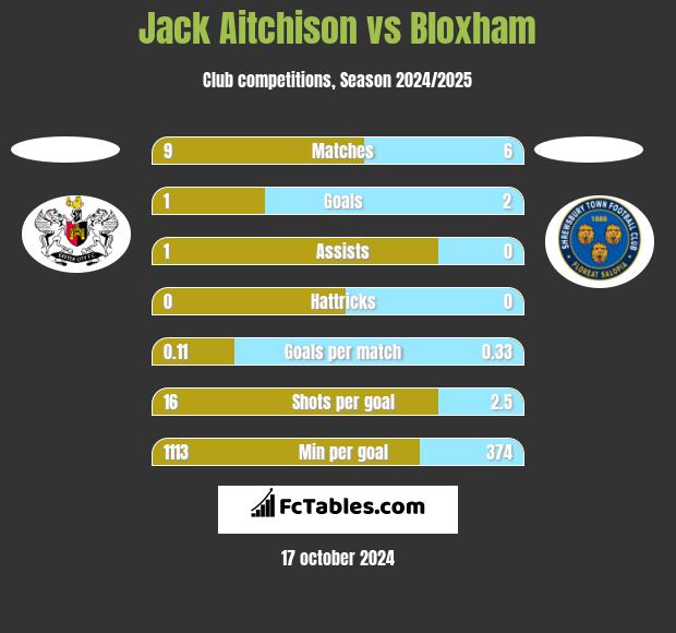 Jack Aitchison vs Bloxham h2h player stats