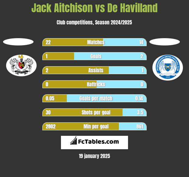 Jack Aitchison vs De Havilland h2h player stats