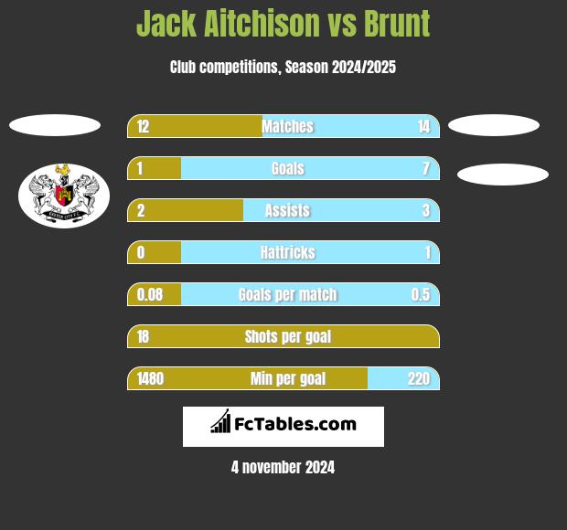 Jack Aitchison vs Brunt h2h player stats