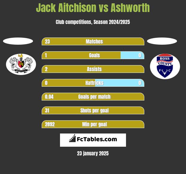 Jack Aitchison vs Ashworth h2h player stats