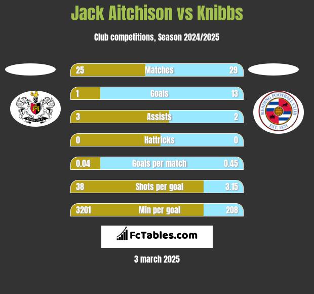 Jack Aitchison vs Knibbs h2h player stats