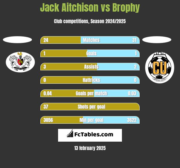 Jack Aitchison vs Brophy h2h player stats