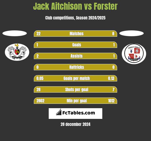 Jack Aitchison vs Forster h2h player stats