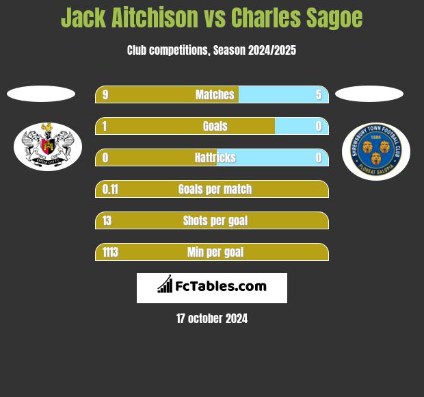 Jack Aitchison vs Charles Sagoe h2h player stats