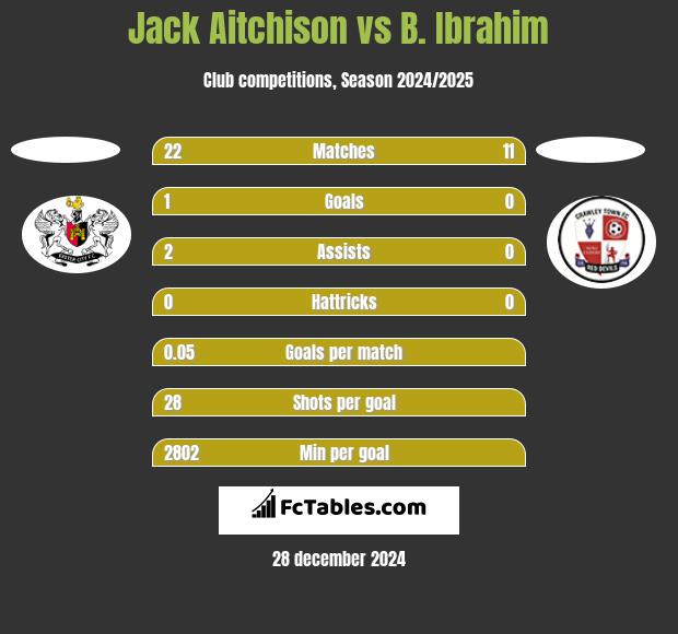 Jack Aitchison vs B. Ibrahim h2h player stats