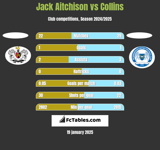 Jack Aitchison vs Collins h2h player stats