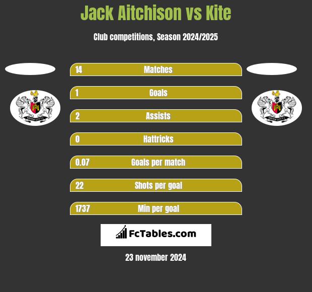 Jack Aitchison vs Kite h2h player stats