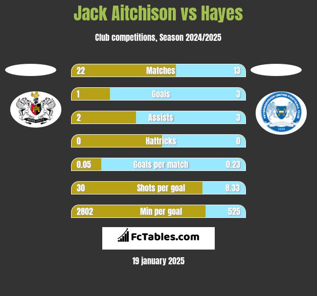 Jack Aitchison vs Hayes h2h player stats