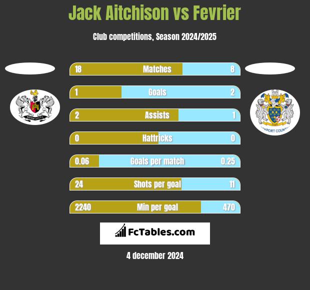 Jack Aitchison vs Fevrier h2h player stats