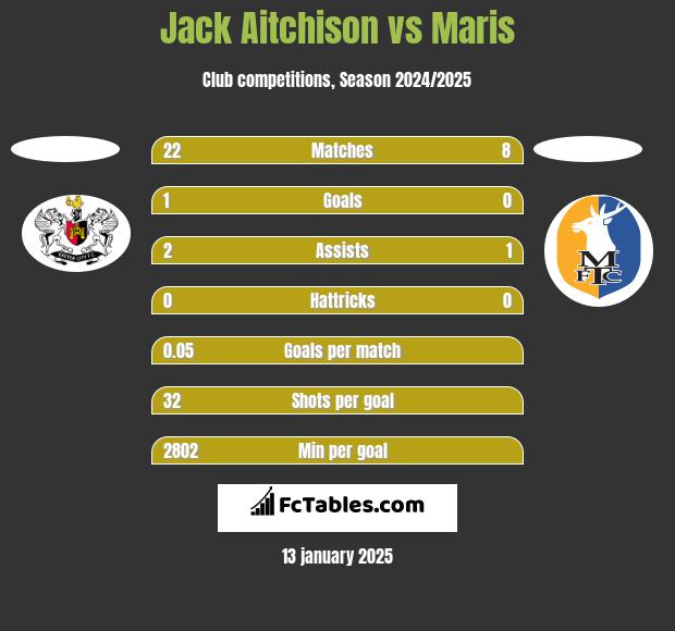 Jack Aitchison vs Maris h2h player stats