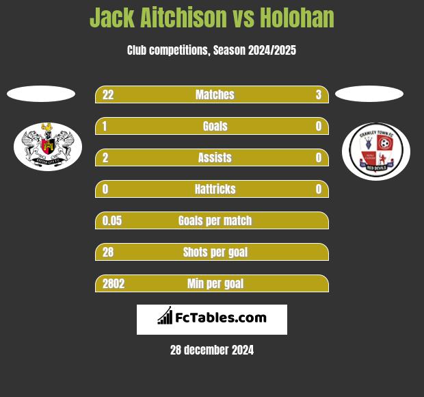 Jack Aitchison vs Holohan h2h player stats