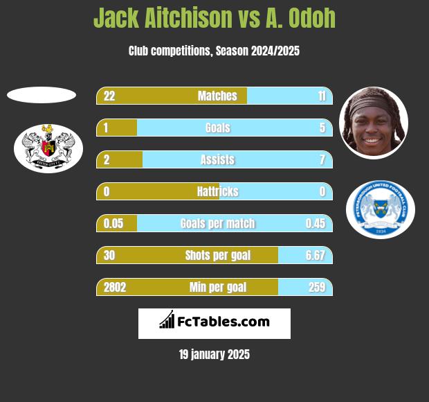 Jack Aitchison vs A. Odoh h2h player stats