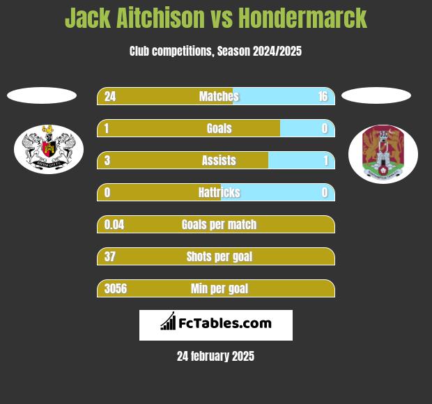 Jack Aitchison vs Hondermarck h2h player stats