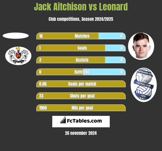 Jack Aitchison vs Leonard h2h player stats