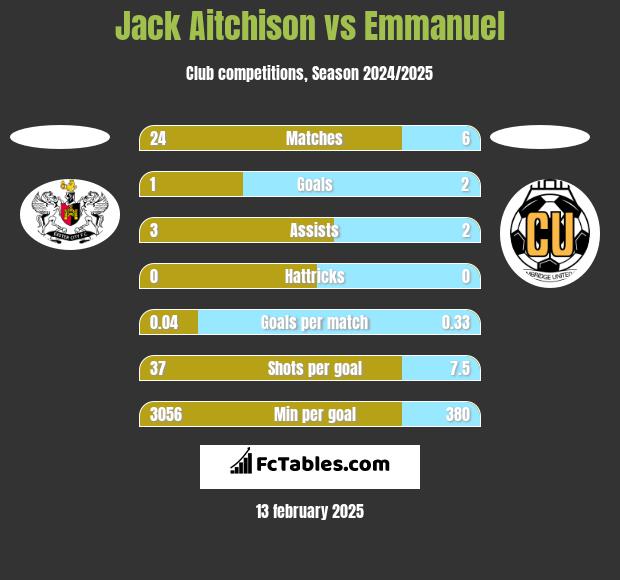 Jack Aitchison vs Emmanuel h2h player stats