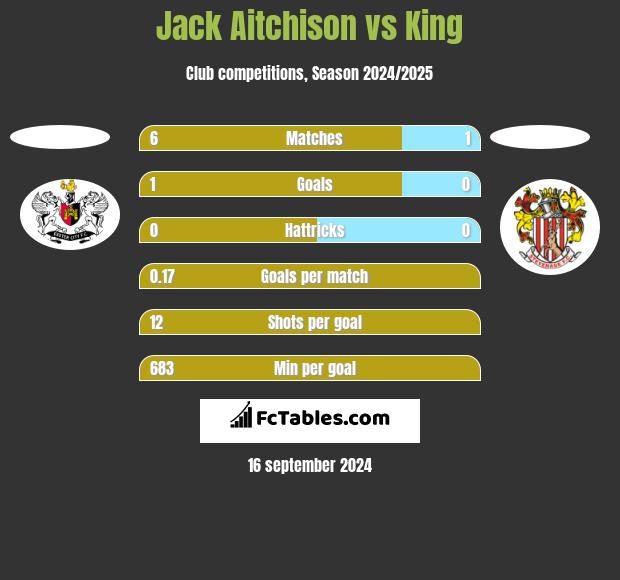 Jack Aitchison vs King h2h player stats