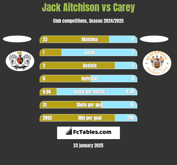 Jack Aitchison vs Carey h2h player stats