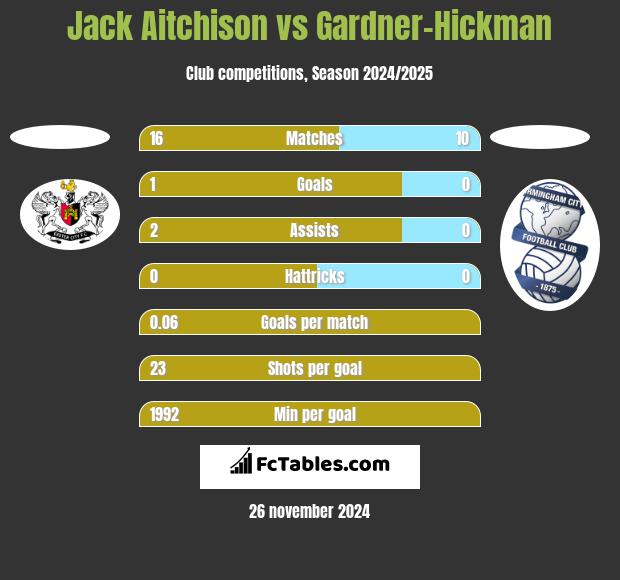 Jack Aitchison vs Gardner-Hickman h2h player stats