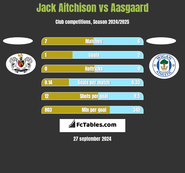 Jack Aitchison vs Aasgaard h2h player stats