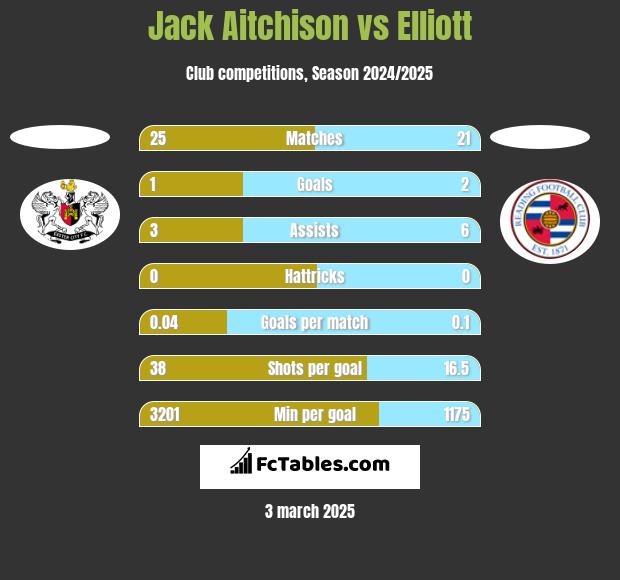 Jack Aitchison vs Elliott h2h player stats