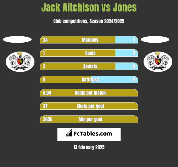 Jack Aitchison vs Jones h2h player stats