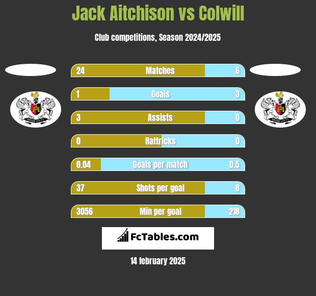 Jack Aitchison vs Colwill h2h player stats