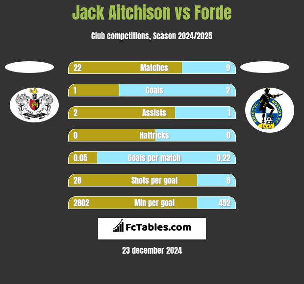 Jack Aitchison vs Forde h2h player stats