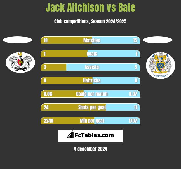 Jack Aitchison vs Bate h2h player stats