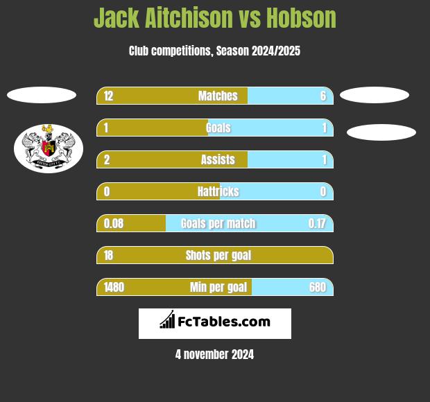 Jack Aitchison vs Hobson h2h player stats