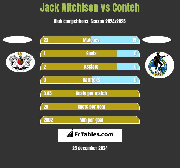 Jack Aitchison vs Conteh h2h player stats