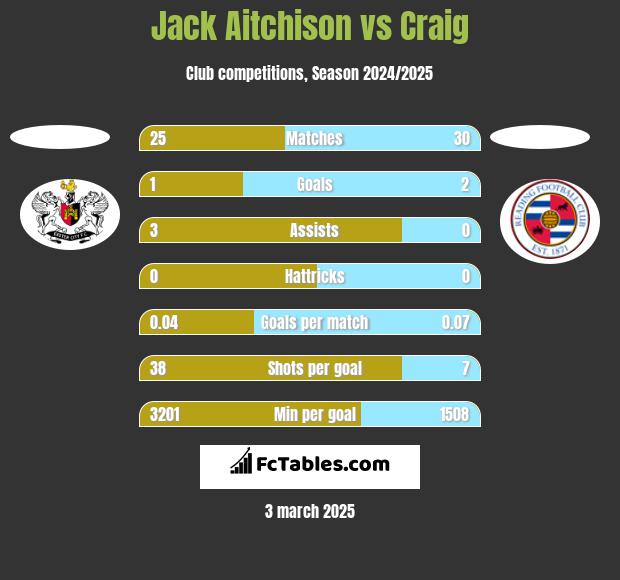 Jack Aitchison vs Craig h2h player stats