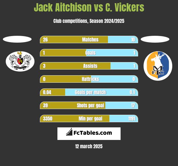 Jack Aitchison vs C. Vickers h2h player stats