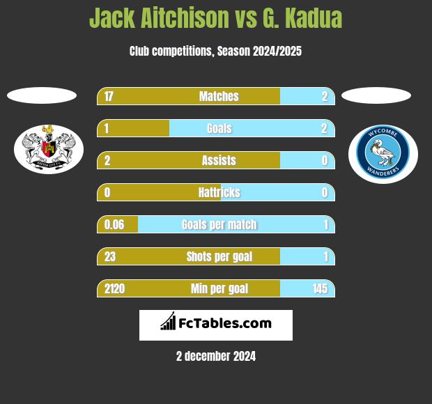 Jack Aitchison vs G. Kadua h2h player stats